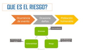 QUE ES EL RIESGO?
Ocurrencia
de evento
Ocasione
daños
Población
Vulnerable
 