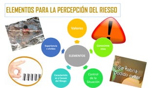 ELEMENTOS PARA LA PERCEPCIÓN DEL RIESGO
ELEMENTOS
Valores
Conocimie
ntos
Control
de la
Situación
Caracteristic
as y Causas
del Riesgo
Experiencia
s vividas
 