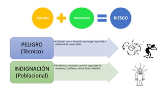 PELIGRO INDIGNACIÓN RIESGO
•Cualquier cosa o situación que tenga capacidad o
potencial de causar daño.
PELIGRO
(Técnico)
•No técnico, voluntario, control, capacidad de
respuesta, Confianza, terror, furia, molestia..
INDIGNACIÓN
(Poblacional)
 