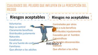 CUALIDADES DEL PELIGRO QUE INFLUYEN EN LA PERCEPCIÓN DEL
RIESGO
Riesgos aceptables
oVoluntarios
1.Bajo su control
2.Claramente benéficos
3.Distribuidos justamente
4.Naturales
5.Estadísticos
6.De una fuente de confianza
7.Familiares
8.Que afectan a los adultos
Riesgos no aceptables
Controlados por otros
Poco o nulo beneficio
Distribuidos injustamente
Causados por el hombre
Catastróficos
De fuentes desconocidas
Exóticos
Que afectan a los niños
 