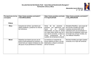 Escuela Normal Del Estado Profr: “Jesús Manuel Bustamante Mungarro”
Formación cívica y ética
Alexandra Leyva Moreno
6° “A” LEP
Percepciones de los
conceptos
.
Videos
https://www.youtube.com/watch?
v=dm3WCZud0UQ
https://www.youtube.com/watc
h?v=dyUVu61l2rE
https://www.youtube.com/watch?
v=sQ_DWG34UOE
Ética Conjunto de normas que tienen por
objeto fortalecer y preservar la vida de
los individuos.
Viene de las acciones a
practicar, uno selecciona que
hacer en un momento
determinado, es aquí en donde
uno debe saber decidir que es lo
que más le conviene. La ética se
ocupa propiamente de la
cuestión de la libertad de decidir.
Disciplina filosófica, que ocupa de
las normas morales que rigen
nuestras acciones tanto en lo
individual como en la sociedad, la
ética trata de establecer sobre que
se fundan las normas morales, es
una reflexión filosófica
Moral Aspectos que tienen que ver con el
grupo al que pertenece el individuo. La
moral tiene por objetos fortalecer la vida
del grupo al que pertenece el individuo.
La moral es un conjunto de
juicios relativos al bien y al mal,
destinados a dirigir la conducta
de los humanos
Normas morales que rigen nuestra
conducta, es un tipo de conducta.
 