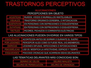 TRASTORNOS PERCEPTIVOS ALUCINACIONES PERCEPCIONES SIN OBJETO LAS ALUCINACIONES PUEDEN DIVIDIRSE EN VARIOS TIPOS : LAS TEMATICAS DELIRANTES MÁS CONOCIDAS SON: FISIOLÓGICAS ACONTECEN ANTES DE DORMIR O DURANTE EL SUEÑO POR LESIONES PERCEPCIR ALGO COMO SI FUESE REAL (VG.MIEMBROS) ONÍRICAS LESIONES DIFUSAS, INFECCIONES O INTOXICACIONES PSICODÉLICAS LSD 25: MODIFICA LA AFECTIVIDAD, ESPACIO Y TIEMPO ESQUIZOIDES PSICOSIS CRONICAS QUE ACARREAN IDEAS DELIRANTES ACÚSTICAS RUIDOS, VOCES O MURMULLOS ININTELIGIBLES VISUALES TRASTORNO ORGÁNICO-CEREBRAL O INTOXICACION GUSTATIVAS EN PERSONAS CON DEPRESIONES O ESQUIZOFRENIA OLFATIVAS EN PERSONAS CON DEPRESIONES O ESQUIZOFRENIA TÁCTILES PICORES, PICHAZOS O CORRIENTES ELÉCTRICAS DERIRIO DE CELOS DELIRIO NIHILISTA DELIRIO DE PERSECUCIÓN DELIRIO DE GRANDEZA 