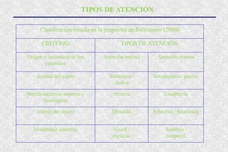 TIPOS DE ATENCIÓN
Clasificación basada en la propuesta de Ballesteros (2000)
CRITERIO TIPOS DE ATENCIÓN
Origen y naturaleza de los
estímulos
Atención interna Atención externa
Actitud del sujeto Voluntaria /
Activa
Involuntaria / pasiva
Manifestaciones motoras y
fisiológicas
Abierta Encubierta
Interés del sujeto Dividida Selectiva / focalizada
Modalidad sensorial Visual /
espacial
Auditiva /
temporal
 