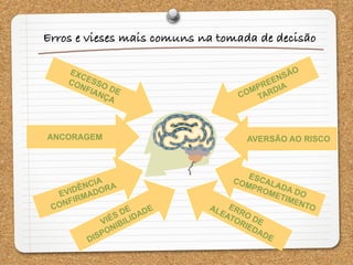 EXCESSO DE
CONFIANÇA
ANCORAGEM
EVIDÊNCIA
CONFIRMADORA
VIÉS DE
DISPONIBILIDADE
AVERSÃO AO RISCO
ESCALADA DO
COMPROMETIMENTO
ERRO DE
ALEATORIEDADE
COMPREENSÃO
TARDIA
Erros e vieses mais comuns na tomada de decisão
 