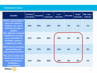 2014 
Fortalecendo Clubes : 
Questão 
Forteme/ 
Concorda 
Concorda 
+ ou – 
Concorda 
+ ou – 
Discorda 
Discorda 
Forte/ 
Discorda 
Não sabe / 
Indeciso 
Tenho a oportunidade e 
quero me conectar e 
colaborar com outros 
rotarianos de clubes e 
distritos 
16% 43% 26% 8% 4% 1% 1% 
Meu clube faz um grande 
trabalho para envolver 
novos associados nas 
atividades ,projetos e 
programas do clube 
15% 34% 30% 13% 6% 2% 0% 
Rotary dá aos associados 
oportunidades para 
networking profissional 
12% 37% 30% 12% 6% 2% 2% 
Meu clube envolve cada 
membro de acordo com 
com o seu interesse, 
habilidades e 
disponibilidade 
13% 33% 30% 14% 6% 2% 1% 
 
