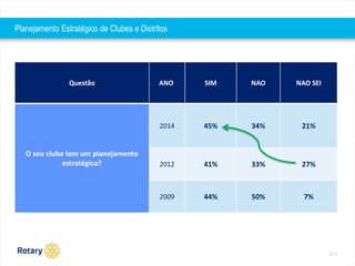 2014 
Planejamento Estratégico de Clubes e Distritos 
Questão ANO SIM NAO NAO SEI 
O seu clube tem um planejamento 
estratégico? 
2014 45% 34% 21% 
2012 41% 33% 27% 
2009 44% 50% 7% 
 