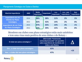 2014 
Planejamento Estratégico de Clubes e Distritos 
Nível de Importância ANO 
Muito 
Importante 
Importante 
+ ou - 
Importante 
+ ou – sem 
importância 
Sem 
Importância 
Importância de um 
Distrito ter Plano 
Estratégico 
2014 48% 38% 11% 2% 1% 
2012 42% 42% 14% 2% 0% 
Importância de um Clube 
ter Plano Estratégico 
2014 47% 35% 14% 3% 1% 
2012 43% 39% 15% 3% 0% 
Membros em clubes com plano estratégico estão mais satisfeitos 
e tem uma visao mais positiva de seus clubes e do Rotary : 
O clube tem plano estratégico ? 
2014 media “Fortemente 
comcorda/concorda” em questões 
sobre experiência de membros em 
clube e com Rotary D 
Sim , o clube tem plano estratégico 63% 
+16 
Nao , o clube não tem plano estratégico 47% 
 