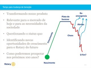 2014 
Tempo para mudança de transição 
• Transformando nosso produto 
• Relevante para o mercado de 
hoje e para as necessidades da 
sociedade 
• Questionando o status quo 
• Identificando novas 
oportunidades de crescimento 
para o Rotary do futuro 
• Como poderemos prosperar 
nos próximos 100 anos? 
Nascimento 
Plato de 
Sucesso 
Chaos 
Re-emergencia 
Alertas 
O fim? 
 