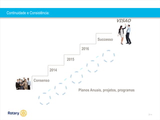 2014 
Consenso 
2014 
2016 
2015 
Successo 
VISAO 
Planos Anuais, projetos, programas 
Continuidade e Consistência: 
 