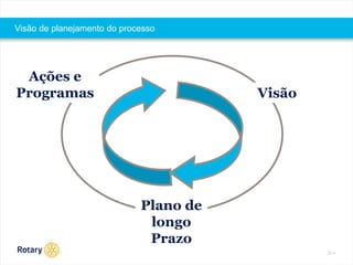 2014 
Visão de planejamento do processo 
Ações e 
Programas 
Plano de 
longo 
Prazo 
Visão 
 