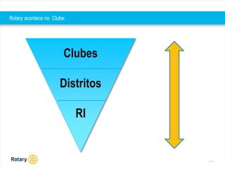 2014 
Rotary acontece no Clube: 
Clubes 
Distritos 
RI 
 