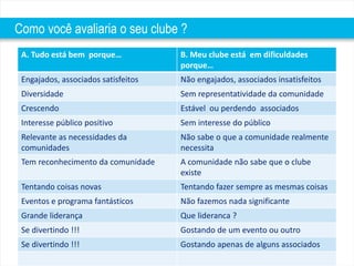 2014 
Como você avaliaria o seu clube ? 
A. Tudo está bem porque… B. Meu clube está em dificuldades 
porque… 
Engajados, associados satisfeitos Não engajados, associados insatisfeitos 
Diversidade Sem representatividade da comunidade 
Crescendo Estável ou perdendo associados 
Interesse público positivo Sem interesse do público 
Relevante as necessidades da 
comunidades 
Não sabe o que a comunidade realmente 
necessita 
Tem reconhecimento da comunidade A comunidade não sabe que o clube 
existe 
Tentando coisas novas Tentando fazer sempre as mesmas coisas 
Eventos e programa fantásticos Não fazemos nada significante 
Grande liderança Que lideranca ? 
Se divertindo !!! Gostando de um evento ou outro 
Se divertindo !!! Gostando apenas de alguns associados 
 