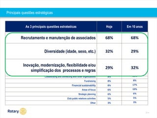 2014 
The Top Three Strategic Issues Today In Ten Years 
Membership recruitment and retention 68% 68% 
Membership diversity (age, gender, etc.) 32% 29% 
Innovation, modernization, flexibility and/or simplification of processes and rules 29% 32% 
Public awareness of Rotary 27% 21% 
Maintaining and promoting core values 21% 27% 
Developing leaders 21% 21% 
Polio eradication 21% 6% 
Programs for youth and young leaders 17% 21% 
Collaborating and connecting within Rotary 11% 8% 
Rotary's public relations activities 10% 8% 
Collaborating and connecting with other organizations 8% 11% 
Fundraising 8% 8% 
Financial sustainability 8% 17% 
Areas of focus 6% 10% 
Strategic planning 6% 6% 
Club public relations activities 5% 5% 
Other 3% 3% 
Principais questões estratégicas 
As 3 principais questões estrateéicas Hoje Em 10 anos 
Recrutamento e manutenção de associados 68% 68% 
Diversidade (idade, sexo, etc.) 32% 29% 
Inovação, modernização, flexibilidade e/ou 
simplificação dos processos e regras 
29% 32% 
 