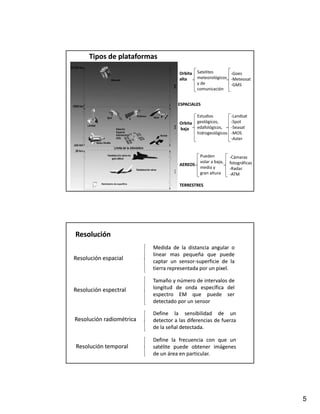 Tipos de plataformas

                                     Orbita  Satelites       ‐Goes
                                     alta    meteorológicos  ‐Meteosat
                                             y de            ‐GMS
                                             comunicación


                                    ESPACIALES

                                              Estudios          ‐Landsat
                                     Orbita   geológicos,       ‐Spot
                                     baja     edafológicos,     ‐Seasat
                                              hidrogeológicos   ‐MOS
                                                                ‐Aster


                                               Pueden           ‐Cámaras 
                                               volar a baja,    fotográficas
                                     AEREOS
                                               media y          ‐Radar.
                                               gran altura      ‐ATM

                                     TERRESTRES




Resolución
                          Medida de la distancia angular o
                          linear mas pequeña que puede
Resolución espacial       captar un sensor‐superficie de la
                                      sensor‐
                          tierra representada por un pixel.
                                                     pixel.

                          Tamaño y número de intervalos de
Resolución espectral      longitud de onda específica del
                          espectro EM que puede ser
                          detectado por un sensor

                          Define la sensibilidad de un
Resolución radiométrica   detector a las diferencias de fuerza
                          de la señal detectada.
                                      detectada.

                          Define la frecuencia con que un
Resolución temporal       satélite puede obtener imágenes
                          de un área en particular.
                                        particular.




                                                                               5
 