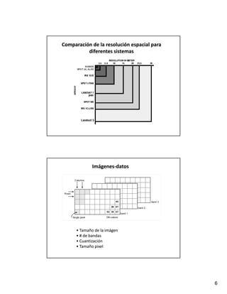 Comparación de la resolución espacial para 
          diferentes sistemas




              Imágenes‐
              Imágenes‐datos




      • Tamaño de la imágen
      • Tamaño de la imágen
      • # de bandas
      • Cuantización
      • Cuantización
      • Tamaño pixel




                                              6
 