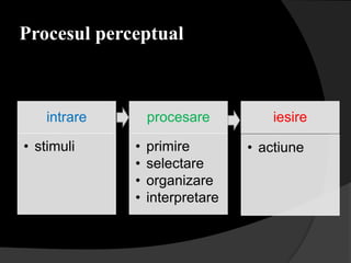 Procesul perceptual



    intrare       procesare          iesire

• stimuli     •   primire        • actiune
              •   selectare
              •   organizare
              •   interpretare
 