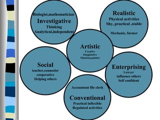 Realistic Physical activities Shy, practical ,stable Mechanic, farmer Biologist,mathematician   Investigative Thinking Analytical,independent Social teacher,counselor cooperative Helping others Enterprising Lawyer influence others Self confident Artistic Creative Imaginative Musician,painter Accountant file clerk Conventional Practical inflexible Regulated activities 