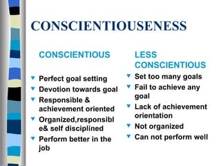CONSCIENTIOUSENESS CONSCIENTIOUS Perfect goal setting Devotion towards goal Responsible & achievement oriented Organized,responsible& self disciplined Perform better in the job LESS CONSCIENTIOUS Set too many goals Fail to achieve any goal Lack of achievement orientation Not organized Can not perform well 