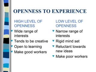 OPENNESS TO EXPERIENCE HIGH LEVEL OF OPENNESS Wide range of interests Tends to be creative Open to learning Make good workers LOW LEVEL OF OPENNESS Narrow range of interests Rigid mind set  Reluctant towards new ideas Make poor workers 