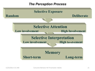 The Perception Process

                            Selective Exposure
Random                                                                     Deliberate


                           Selective Attention
            Low involvement                                         High Involvement

                          Selective Interpretation
                     Low involvement                             High Involvement


                                            Memory
                     Short-term                                         Long-term

11/25/2011 5:21 AM         Consumer Behavior 5th Trisemester J Kavita                  21
 