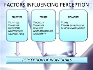 FACTORS INFLUENCING PERCEPTION PERCEIVER ATTITUDE MOTIVES INTERESTS EXPERIENCES EXPECTATIONS TARGET NOVELTY MOTIVES SOUNDS SIZE BACKGROUND PROXIMITY SITUATION TIME WORK ENVIRONMENT SOCIAL ENVIRONMENT 