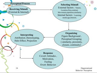 14 Organizational
Behavior / Perception
•
Receiving Stimuli
(External & Internal)
Selecting Stimuli
External factors : Nature,
Location,Size,contrast,
Movement,repetition,similarity
Internal factors : Learning,
needs,age,Interest,
Organizing
Figure Background ,
Perceptual Grouping
( similarity, proximity,
closure, continuity)
Response
Covert:Attitudes ,
Motivation,
Feeling
Overt: Behavior
Perceptual Process
Interpreting
Attribution ,Stereotyping,
Halo Effect, Projection
 