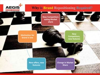 Why is Brand Repositioning Required?

                     New Competitors
                      eating Market
                          share




                                               New
Motivation for
                                            Competitors,
 brand is low
                                            new features




        New offers, new           Change in Market
           features                    Share

                                                           11
 
