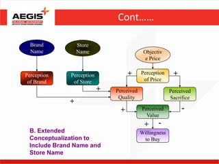 Cont……

  Brand          Store
  Name           Name                      Objectiv
                                           e Price


Perception   Perception             +     Perception     +
 of Brand     of Store                     of Price
                          +   Perceived                 Perceived
                               Quality                  Sacrifice
             +
                                +         Perceived          -
                                            Value
                                           +     -
 B. Extended                              Willingness
 Conceptualization to                      to Buy
 Include Brand Name and
 Store Name
 
