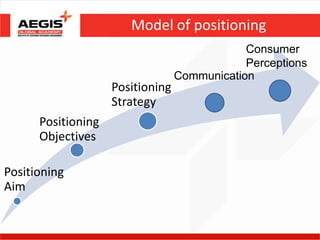 Model of positioning
                                              Consumer
                                              Perceptions
                                  Communication
                    Positioning
                    Strategy
      Positioning
      Objectives

Positioning
Aim
 