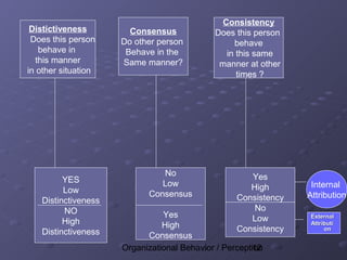 Consistency
 Distictiveness        Consensus            Does this person
 Does this person    Do other person             behave
    behave in         Behave in the            in this same
   this manner       Same manner?            manner at other
in other situation                                times ?




                              No                     Yes
         YES                  Low                    High        Internal
         Low               Consensus              Consistency   Attribution
   Distinctiveness
         NO                                           No
                               Yes                   Low         External
         High                  High                              Attributi
   Distinctiveness                                Consistency         on
                           Consensus
                     Organizational Behavior / Perception
                                                      12
 