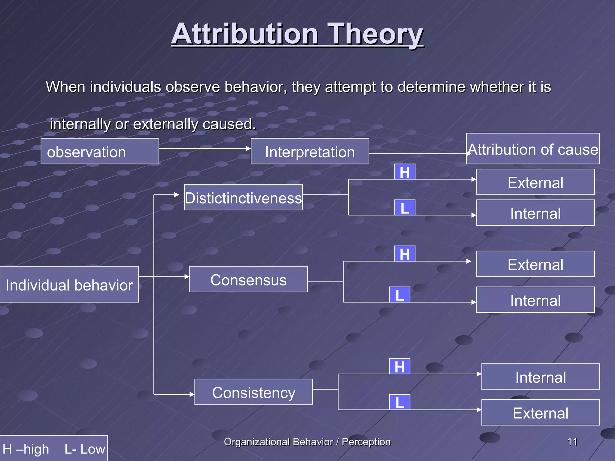 Attribution Theory
      When individuals observe behavior, they attempt to determine whether it is

          internally or externally caused.
      observation                            Interpretation                    Attribution of cause
                                                                           H
                                                                                     External
                              Distictinctiveness
                                                                           L         Internal

                                                                           H
                                                                                     External
Individual behavior               Consensus
                                                                           L         Internal



                                                                           H
                                                                                      Internal
                                   Consistency
                                                                           L
                                                                                     External
                                    Organizational Behavior / Perception                         11
H –high     L- Low
 