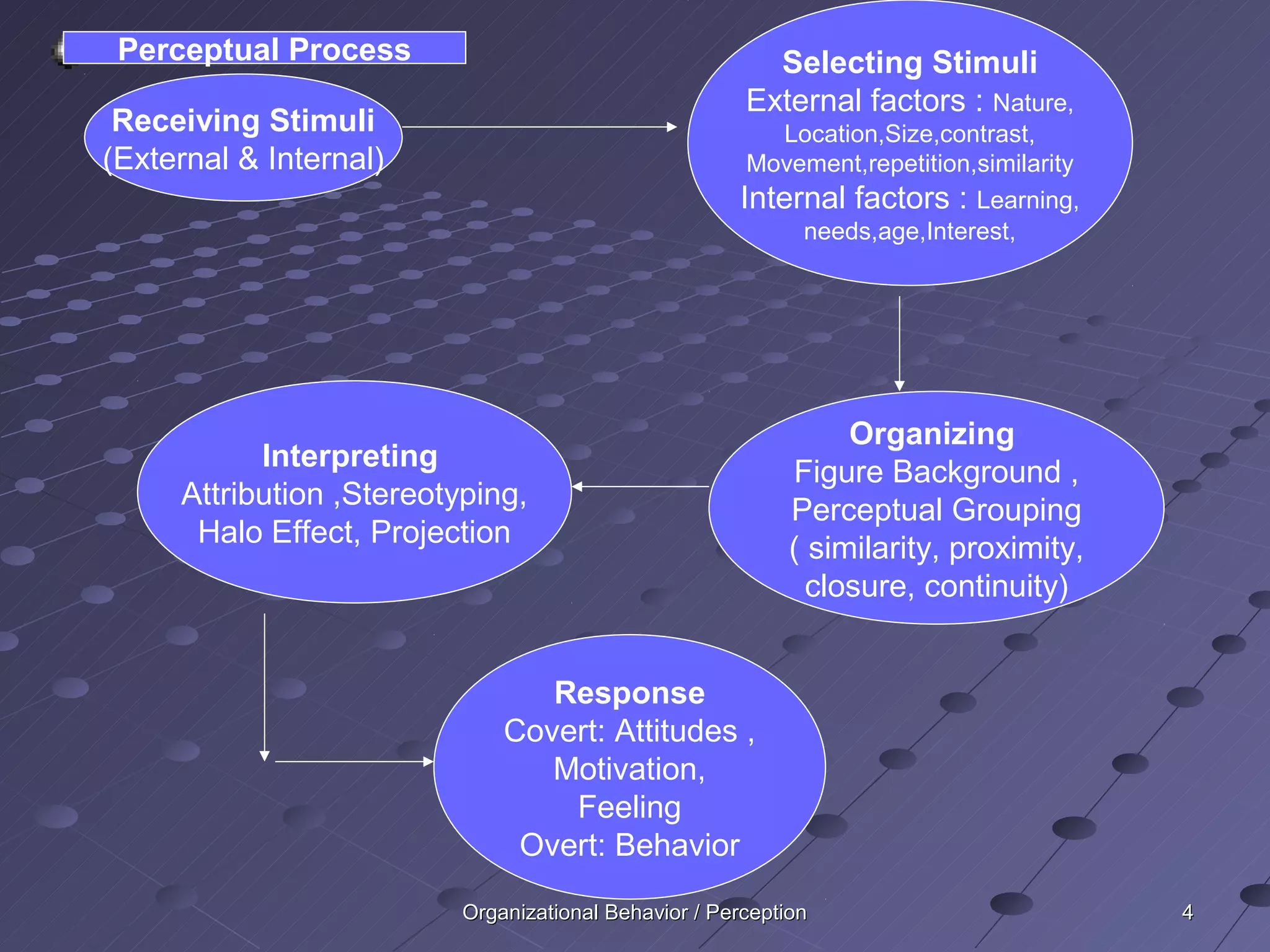 Perceptual Process                                      Selecting Stimuli
                                                       External factors : Nature,
 Receiving Stimuli                                        Location,Size,contrast,
(External & Internal)                                  Movement,repetition,similarity
                                                      Internal factors : Learning,
                                                           needs,age,Interest,




                                                                 Organizing
           Interpreting                                     Figure Background ,
     Attribution ,Stereotyping,                             Perceptual Grouping
      Halo Effect, Projection                               ( similarity, proximity,
                                                              closure, continuity)


                                 Response
                              Covert: Attitudes ,
                                 Motivation,
                                  Feeling
                               Overt: Behavior

                          Organizational Behavior / Perception                          4
 