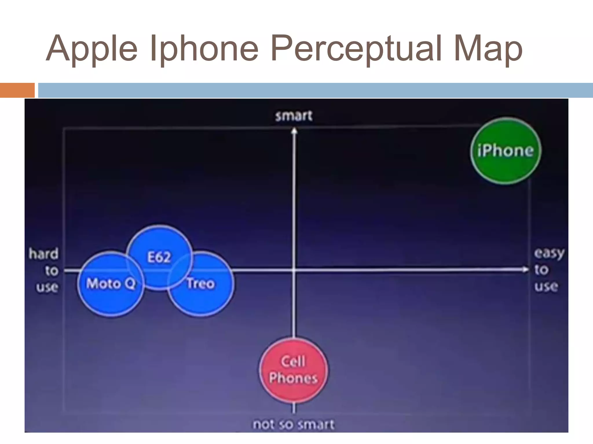 Apple Iphone Perceptual Map
 