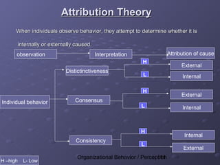 Attribution Theory
      When individuals observe behavior, they attempt to determine whether it is

          internally or externally caused.
      observation                            Interpretation               Attribution of cause
                                                              H
                                                                                External
                              Distictinctiveness
                                                              L                 Internal

                                                              H
                                                                                External
Individual behavior               Consensus
                                                              L                 Internal



                                                              H
                                                                                 Internal
                                   Consistency
                                                              L
                                                                                External
                                   Organizational Behavior / Perception
                                                                    11
H –high     L- Low
 