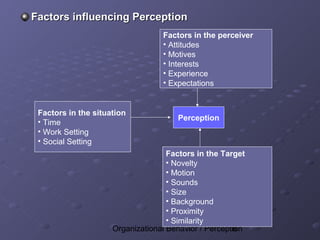Factors influencing Perception
                                  Factors in the perceiver
                                  • Attitudes
                                  • Motives
                                  • Interests
                                  • Experience
                                  • Expectations


 Factors in the situation
                                      Perception
 • Time
 • Work Setting
 • Social Setting
                                    Factors in the Target
                                    • Novelty
                                    • Motion
                                    • Sounds
                                    • Size
                                    • Background
                                    • Proximity
                                    • Similarity
                     Organizational Behavior / Perception
                                                      6
 