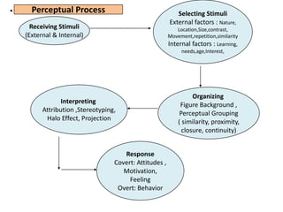 •     Perceptual Process                                    Selecting Stimuli
                                                         External factors : Nature,
      Receiving Stimuli                                      Location,Size,contrast,
    (External & Internal)                                Movement,repetition,similarity
                                                         Internal factors : Learning,
                                                              needs,age,Interest,




                                                                   Organizing
                 Interpreting                                 Figure Background ,
          Attribution ,Stereotyping,                          Perceptual Grouping
           Halo Effect, Projection                           ( similarity, proximity,
                                                               closure, continuity)


                                      Response
                                   Covert: Attitudes ,
                                      Motivation,
                                        Feeling
                                    Overt: Behavior
 
