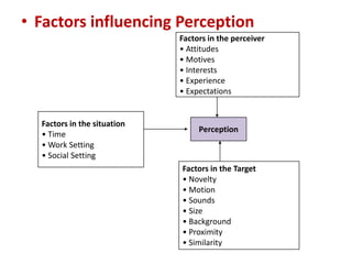 • Factors influencing Perception
                             Factors in the perceiver
                             • Attitudes
                             • Motives
                             • Interests
                             • Experience
                             • Expectations


  Factors in the situation
                                  Perception
  • Time
  • Work Setting
  • Social Setting
                             Factors in the Target
                             • Novelty
                             • Motion
                             • Sounds
                             • Size
                             • Background
                             • Proximity
                             • Similarity
 