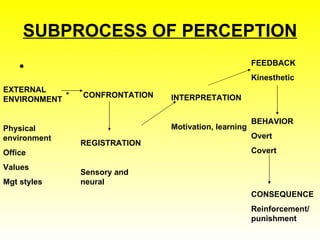 SUBPROCESS OF PERCEPTION EXTERNAL ENVIRONMENT Physical environment Office Values Mgt styles CONFRONTATION REGISTRATION Sensory and neural   INTERPRETATION Motivation, learning FEEDBACK Kinesthetic BEHAVIOR Overt Covert CONSEQUENCE Reinforcement/ punishment 