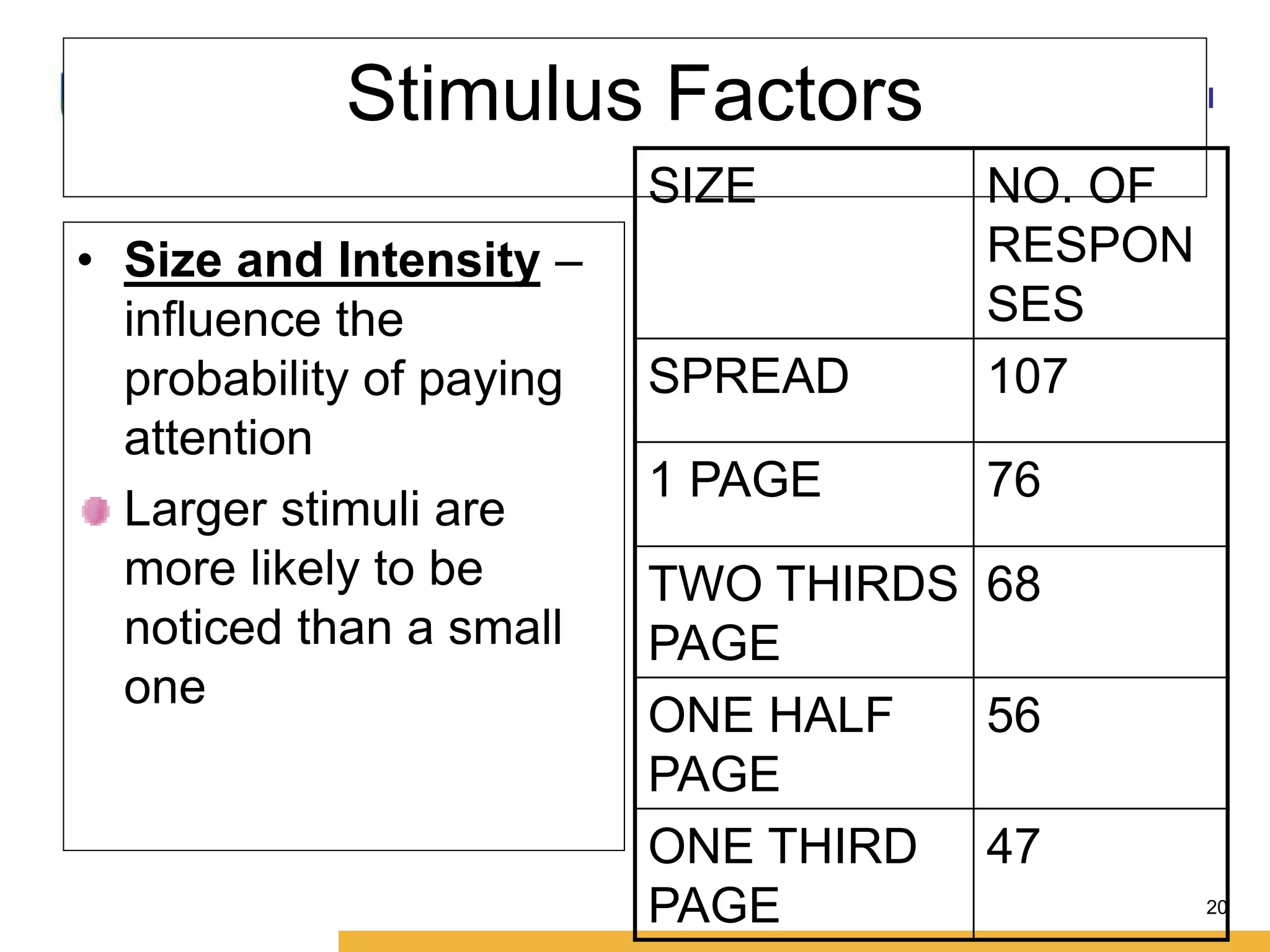 Amity International Business School 
20 
Stimulus Factors 
• Size and Intensity – 
influence the 
probability of paying 
attention 
Larger stimuli are 
more likely to be 
noticed than a small 
one 
SIZE NO. OF 
RESPON 
SES 
SPREAD 107 
1 PAGE 76 
TWO THIRDS 
PAGE 
68 
ONE HALF 
PAGE 
56 
ONE THIRD 
PAGE 
47 
 
