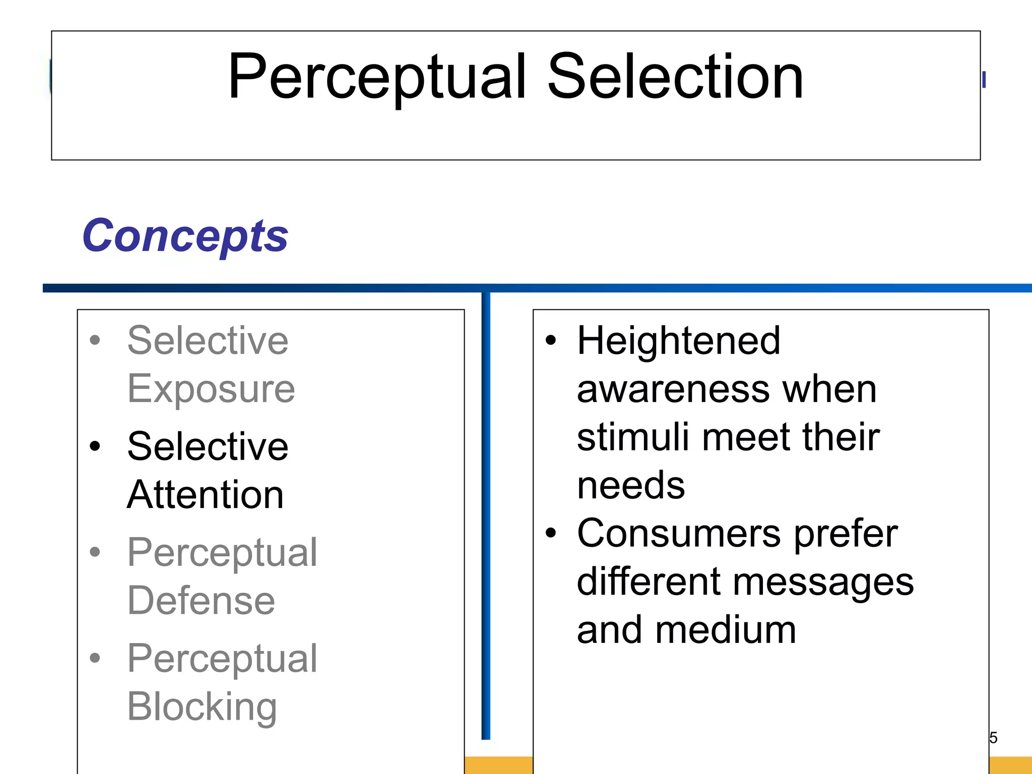 Amity International Business School 
25 
Perceptual Selection 
• Selective 
Exposure 
• Selective 
Attention 
• Perceptual 
Defense 
• Perceptual 
Blocking 
• Heightened 
awareness when 
stimuli meet their 
needs 
• Consumers prefer 
different messages 
and medium 
Concepts 
 