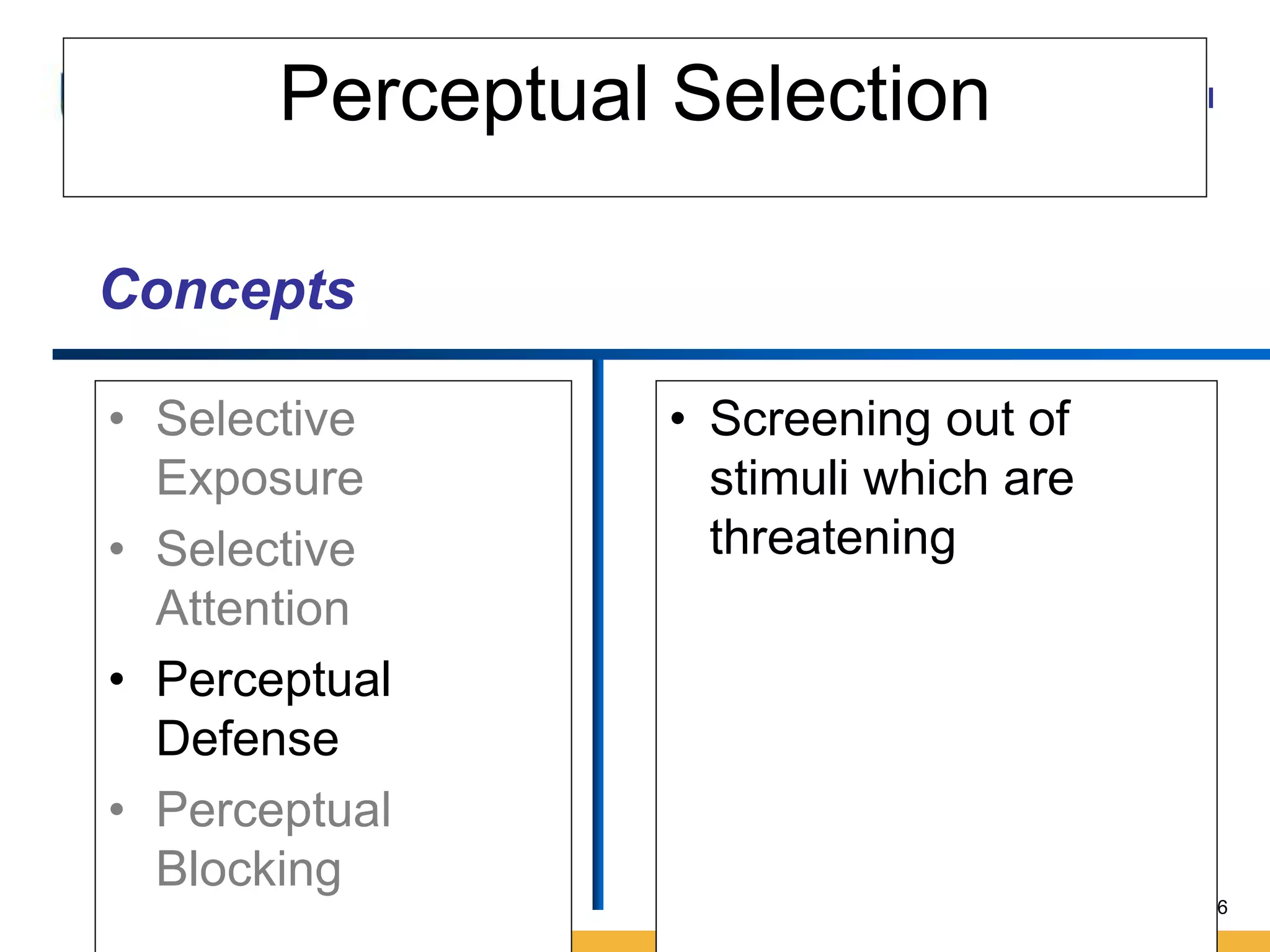 Amity International Business School 
26 
Perceptual Selection 
• Selective 
Exposure 
• Selective 
Attention 
• Perceptual 
Defense 
• Perceptual 
Blocking 
• Screening out of 
stimuli which are 
threatening 
Concepts 
 