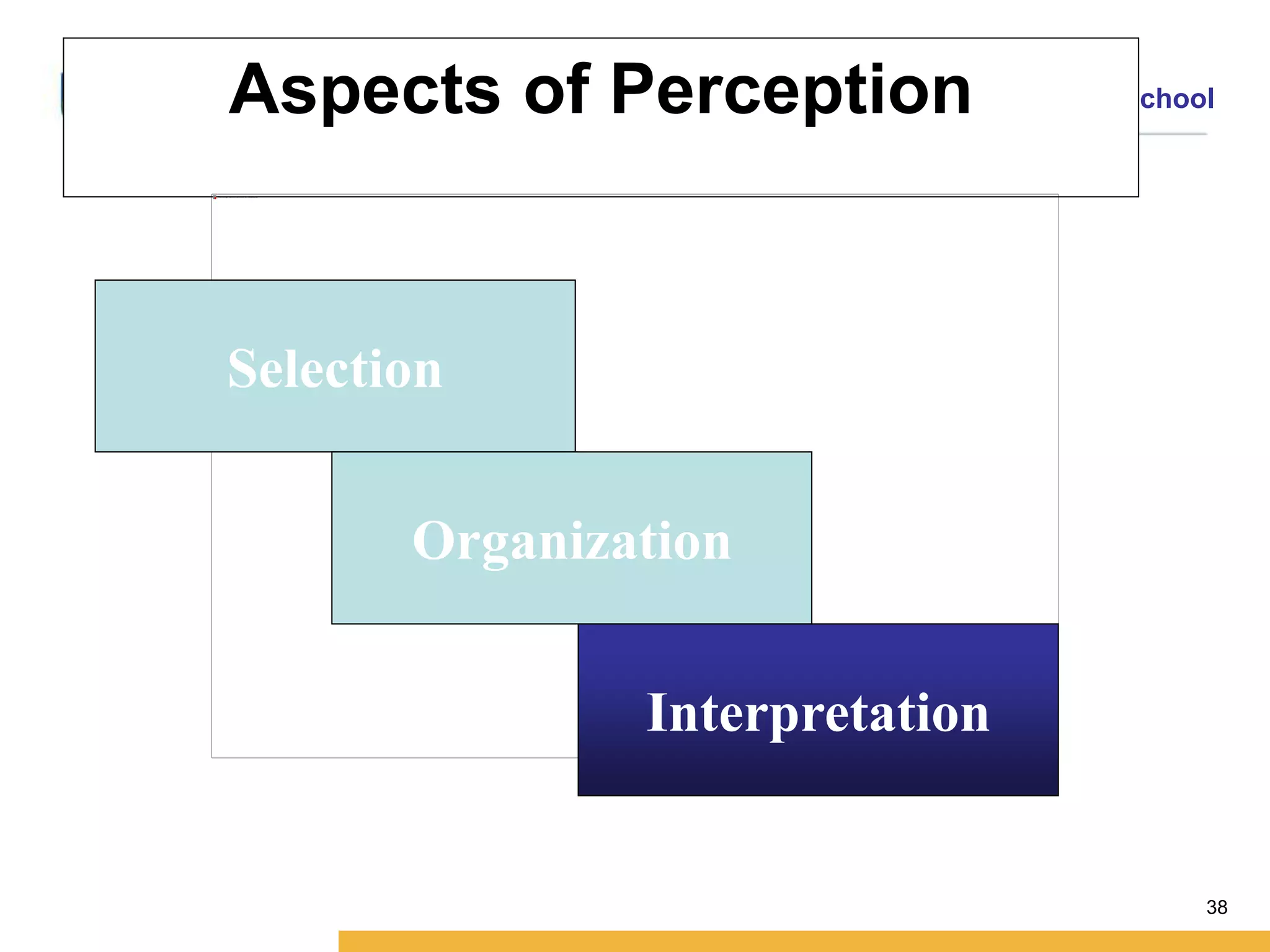 Amity International Business School 
38 
Aspects of Perception 
Selection 
Organization 
Interpretation 
 