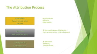 The Attribution Process 
Antecedents 
Factors internal to the 
perceiver 
Attributes 
Made by the perceiver 
Consequences 
For the perceiver 
 Information 
Beliefs 
Motivation 
 Perceived causes of Behaviour 
(such as internal vs. external causes) 
 Behaviour 
Feeling 
Expectations 
 