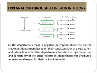 EXPLANATION THROUGH ATTRIBUTION THEORY
All the departments made a negative perception about the Cancer
treatment department based on their consistent lack of participation
and interaction with other departments. In this case high consensus
and consistency of the cancer treatment department was attributed
as an internal reason for their lack of interaction.
 