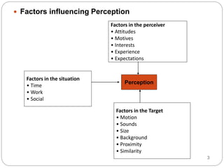 3
 Factors influencing Perception
Factors in the perceiver
• Attitudes
• Motives
• Interests
• Experience
• Expectations
Perception
Factors in the Target
• Motion
• Sounds
• Size
• Background
• Proximity
• Similarity
Factors in the situation
• Time
• Work
• Social
 
