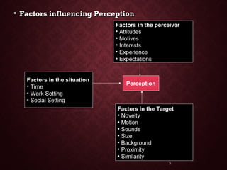 • Factors influencing PerceptionFactors influencing Perception
5
Factors in the perceiver
• Attitudes
• Motives
• Interests
• Experience
• Expectations
Perception
Factors in the Target
• Novelty
• Motion
• Sounds
• Size
• Background
• Proximity
• Similarity
Factors in the situation
• Time
• Work Setting
• Social Setting
 