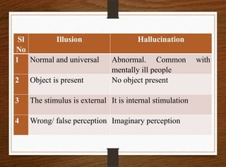 perception-psychology-Nursing-GNM and B.sc