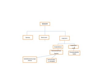 MEMORY
Sensory Short term
Long term
Emplicit(Con)
Implicit(Un
con)
Procedural(skills,
tasks)
Declarative(Facts,
Events)
Epidodic(events,expe
rience)
Semantic(fact
s, concepts)
 