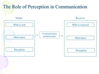 The Role of Perception in Communication
Sender

Receiver

What is sent

What is received

Motivation

Perception

Communication
method/media

Motivation

Perception

 
