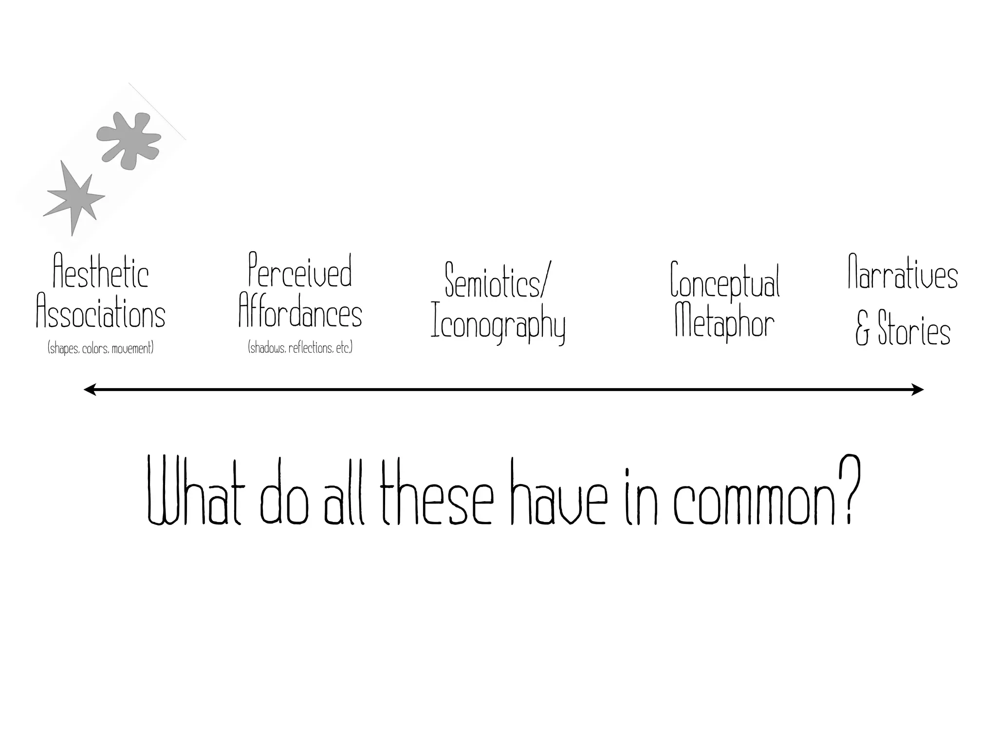 Aesthetic                     Perceived                      Semiotics/   Conceptual   Narratives
Associations                  Affordances                    Iconography   Metaphor      & Stories
 (shapes, colors, movement)   (shadows, reflections, etc.)




                        What do all these have in common?
 